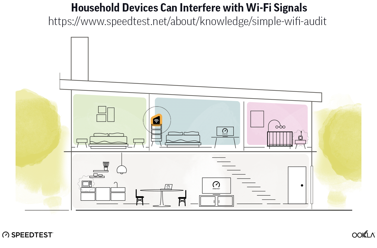 Household Devices Can Interfere with Wi-Fi Signals