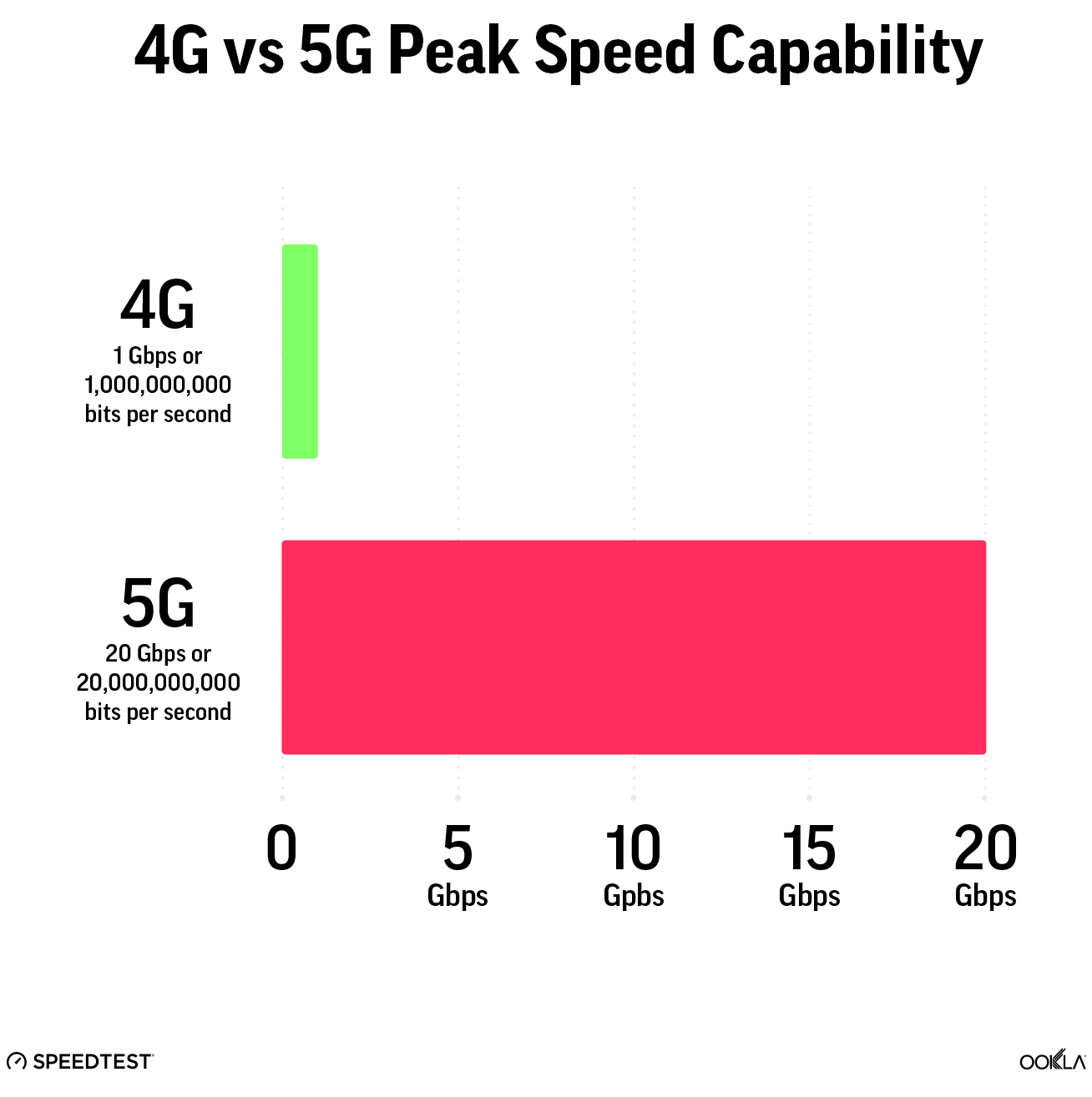 4G vs 5G Peak Speed Capability